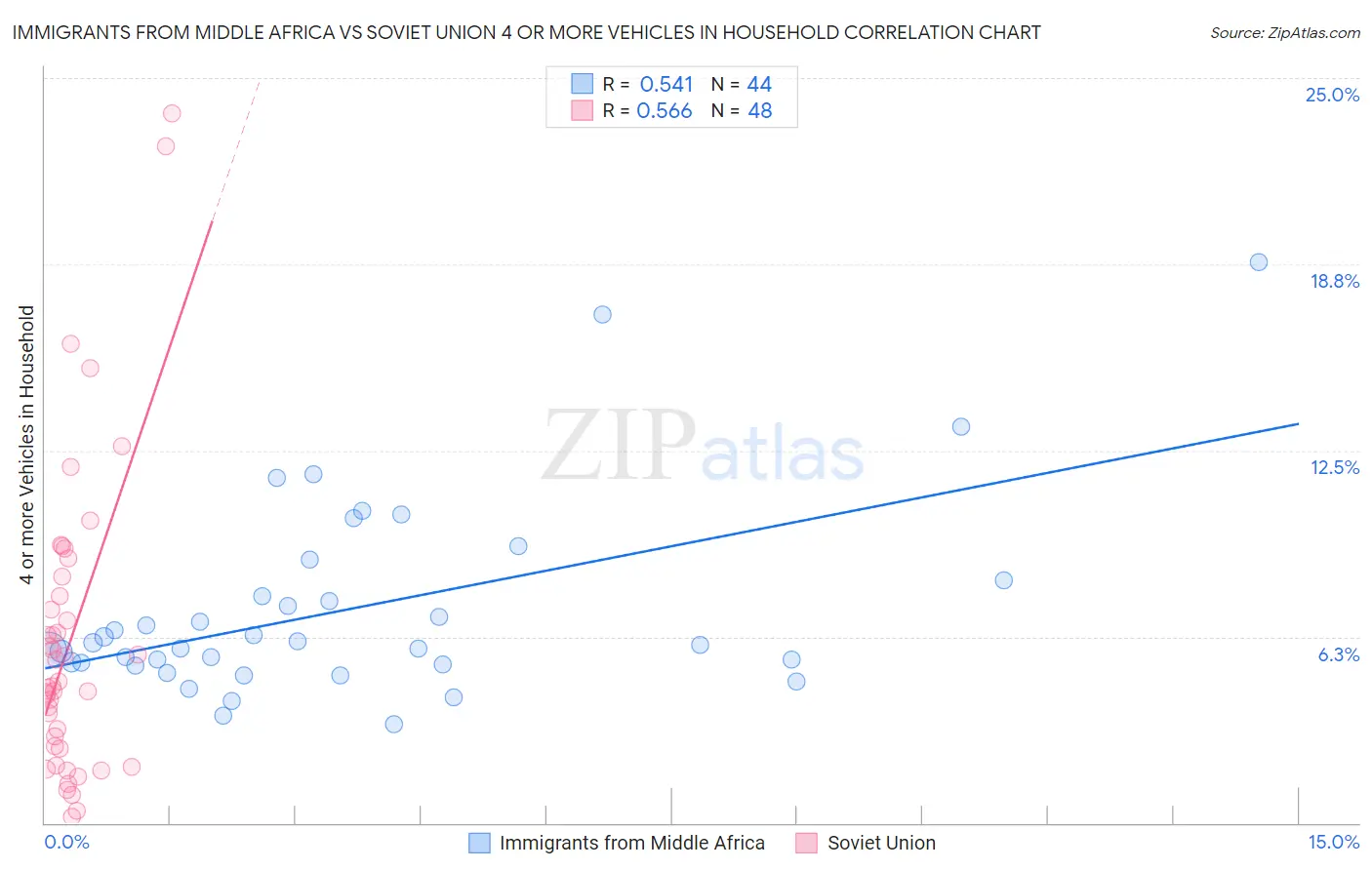Immigrants from Middle Africa vs Soviet Union 4 or more Vehicles in Household
