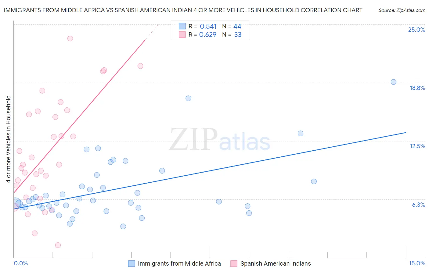 Immigrants from Middle Africa vs Spanish American Indian 4 or more Vehicles in Household