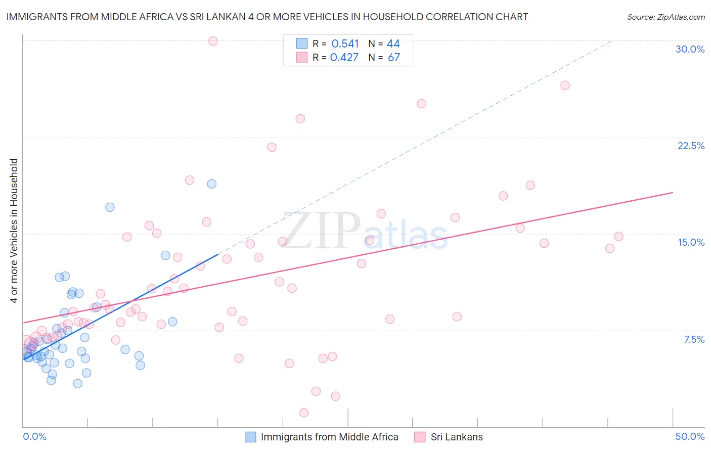 Immigrants from Middle Africa vs Sri Lankan 4 or more Vehicles in Household