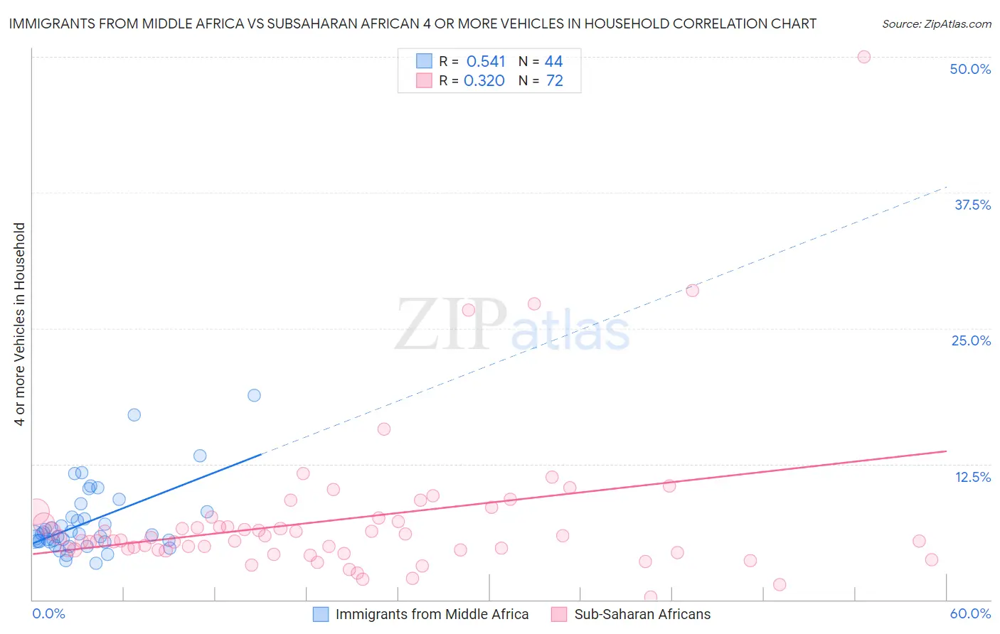 Immigrants from Middle Africa vs Subsaharan African 4 or more Vehicles in Household