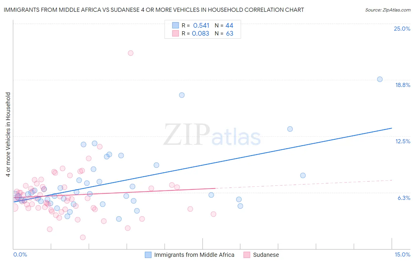 Immigrants from Middle Africa vs Sudanese 4 or more Vehicles in Household