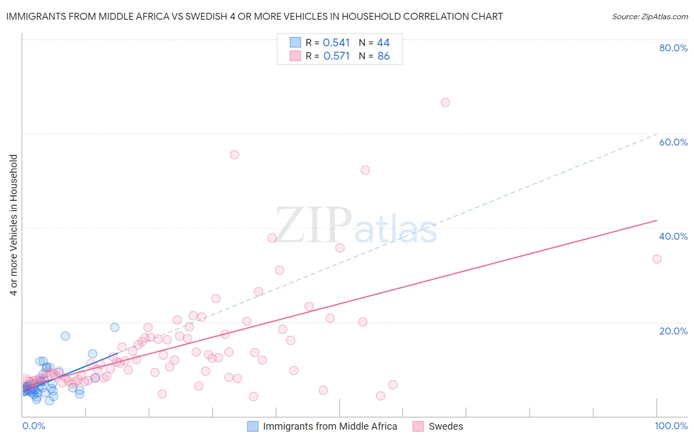 Immigrants from Middle Africa vs Swedish 4 or more Vehicles in Household