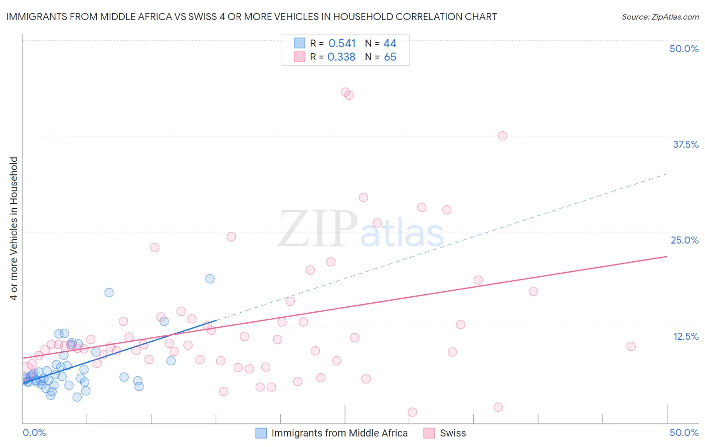 Immigrants from Middle Africa vs Swiss 4 or more Vehicles in Household