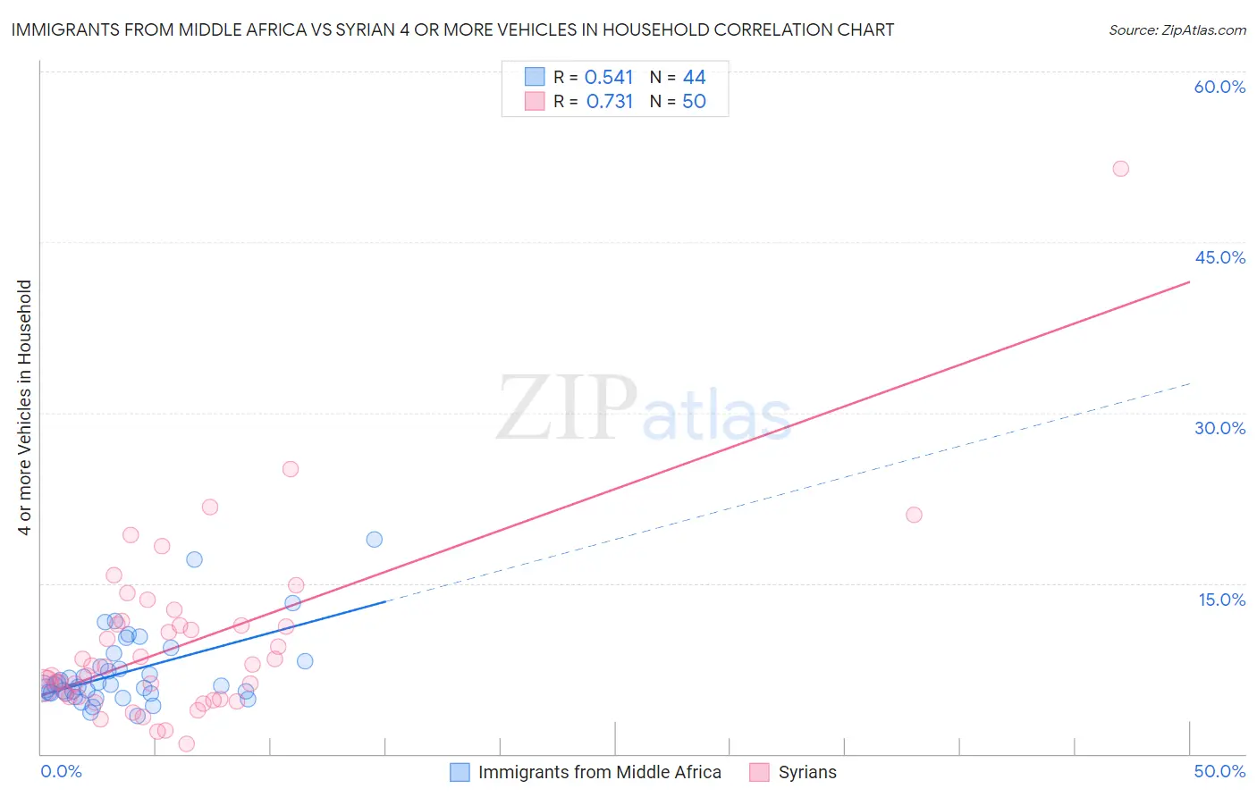 Immigrants from Middle Africa vs Syrian 4 or more Vehicles in Household