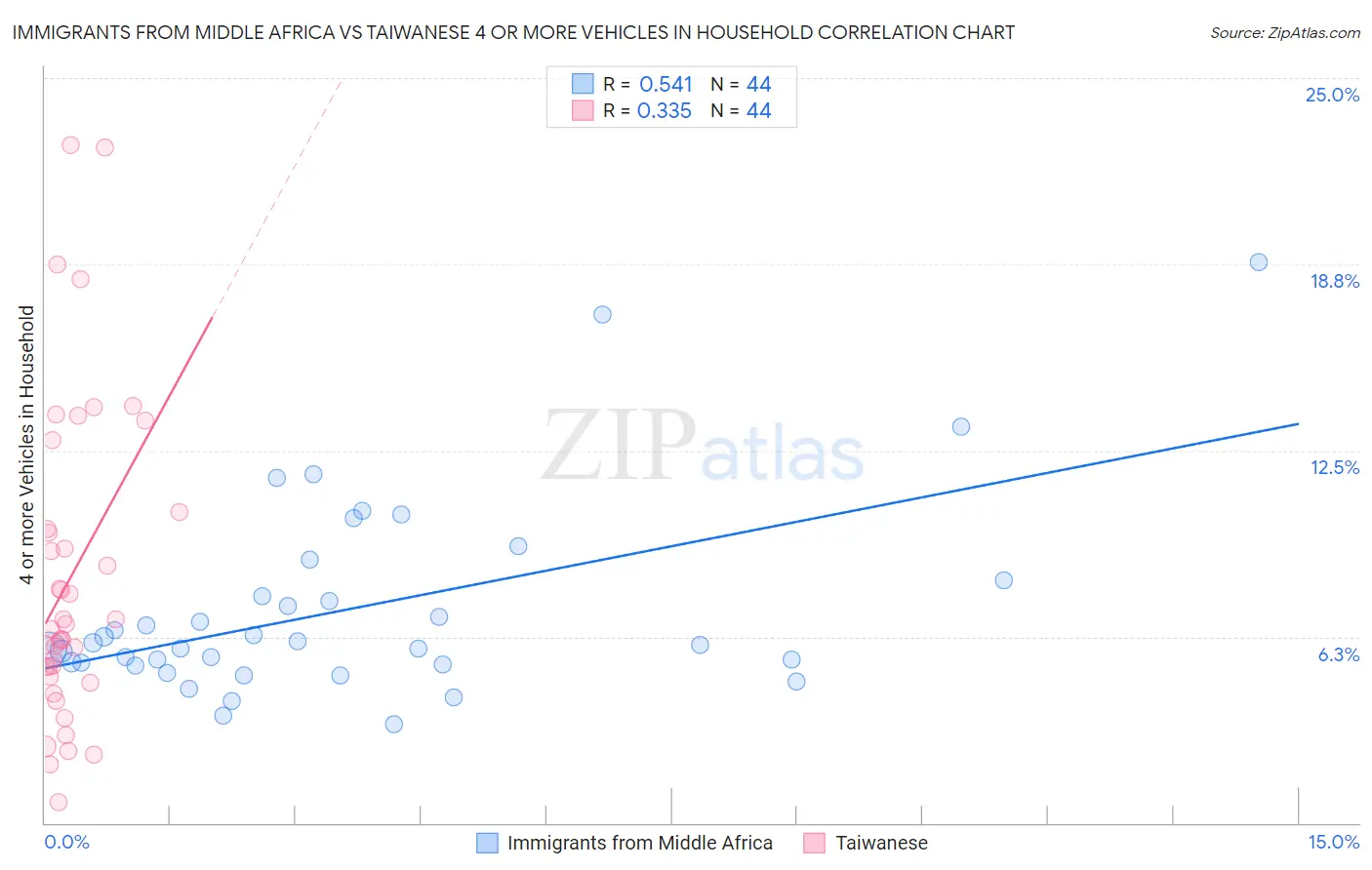 Immigrants from Middle Africa vs Taiwanese 4 or more Vehicles in Household