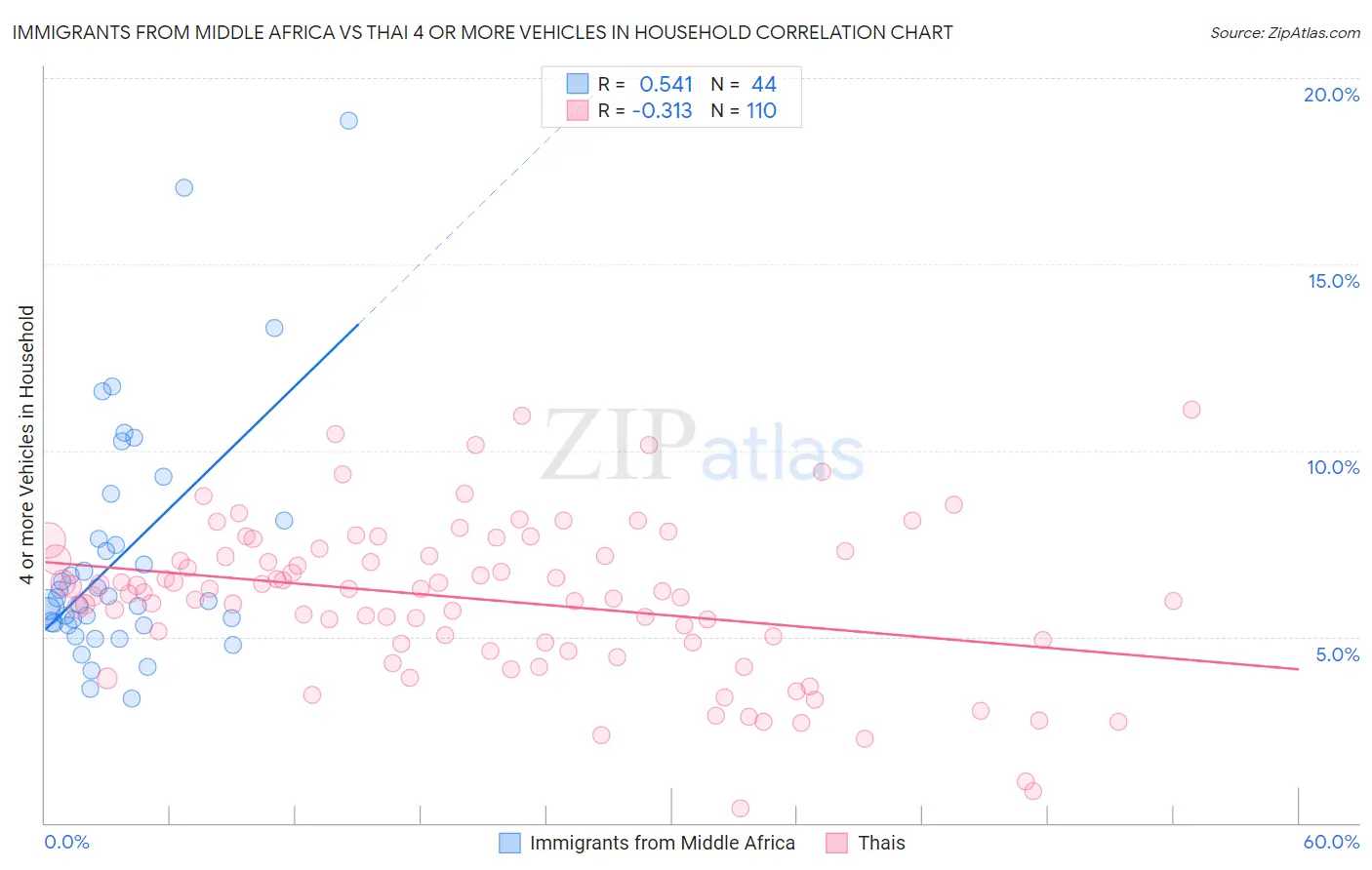 Immigrants from Middle Africa vs Thai 4 or more Vehicles in Household