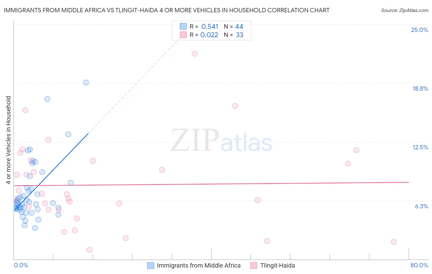 Immigrants from Middle Africa vs Tlingit-Haida 4 or more Vehicles in Household