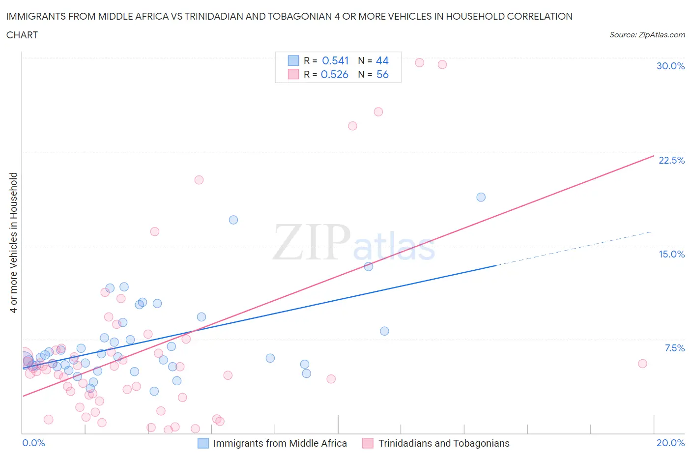 Immigrants from Middle Africa vs Trinidadian and Tobagonian 4 or more Vehicles in Household