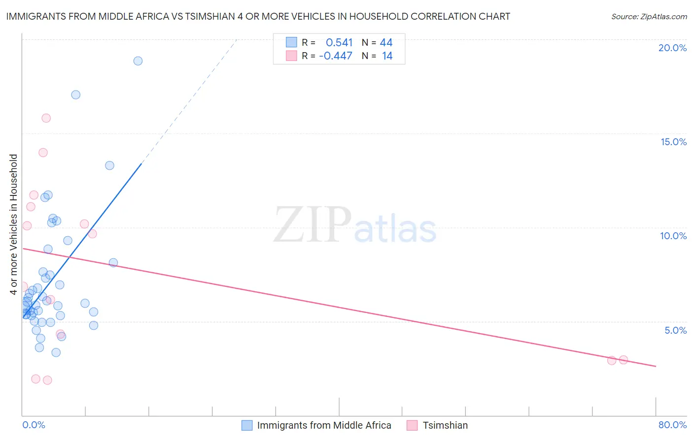 Immigrants from Middle Africa vs Tsimshian 4 or more Vehicles in Household