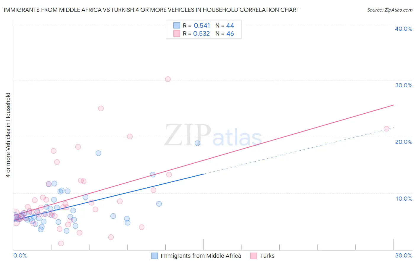 Immigrants from Middle Africa vs Turkish 4 or more Vehicles in Household
