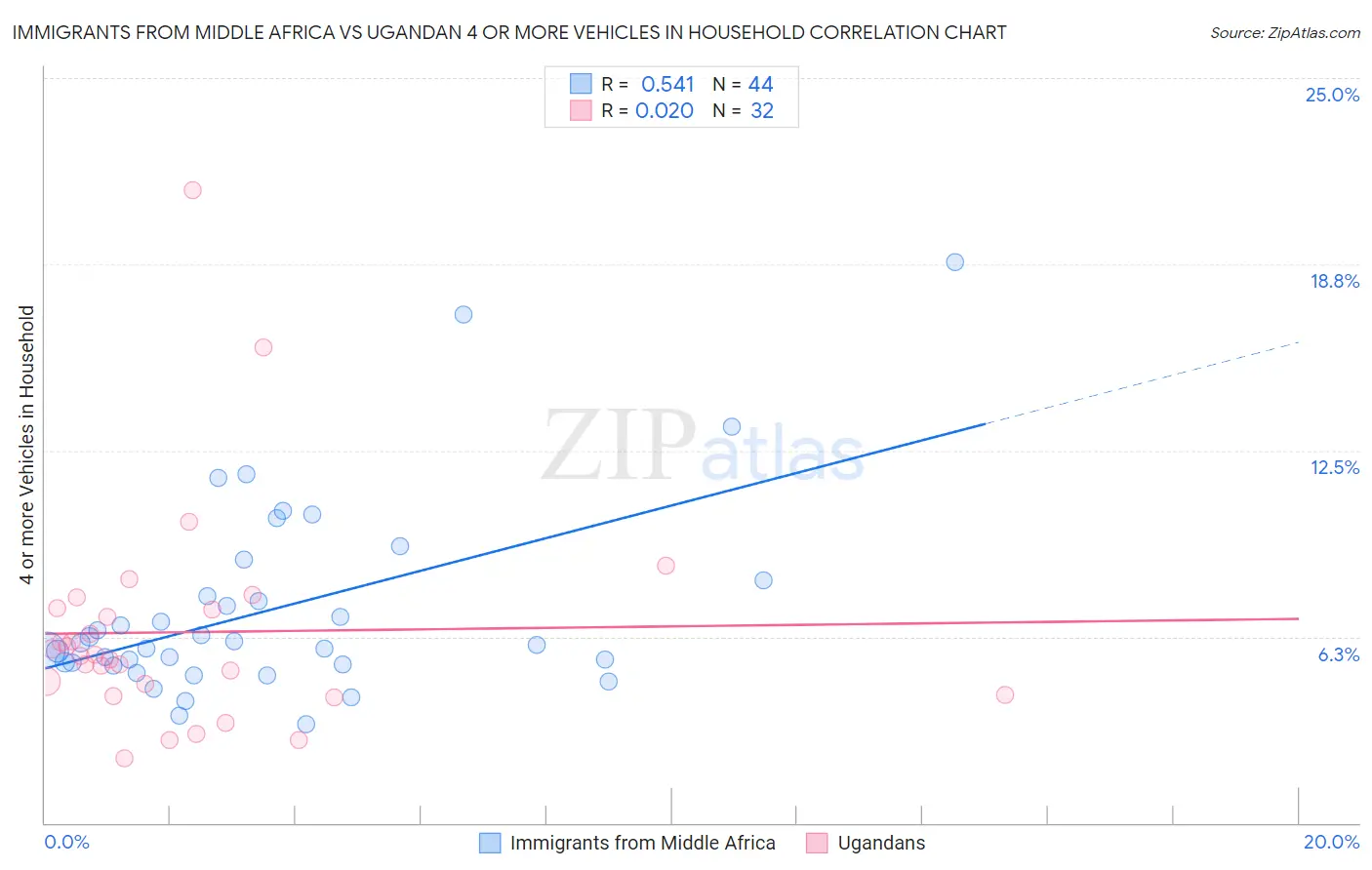 Immigrants from Middle Africa vs Ugandan 4 or more Vehicles in Household