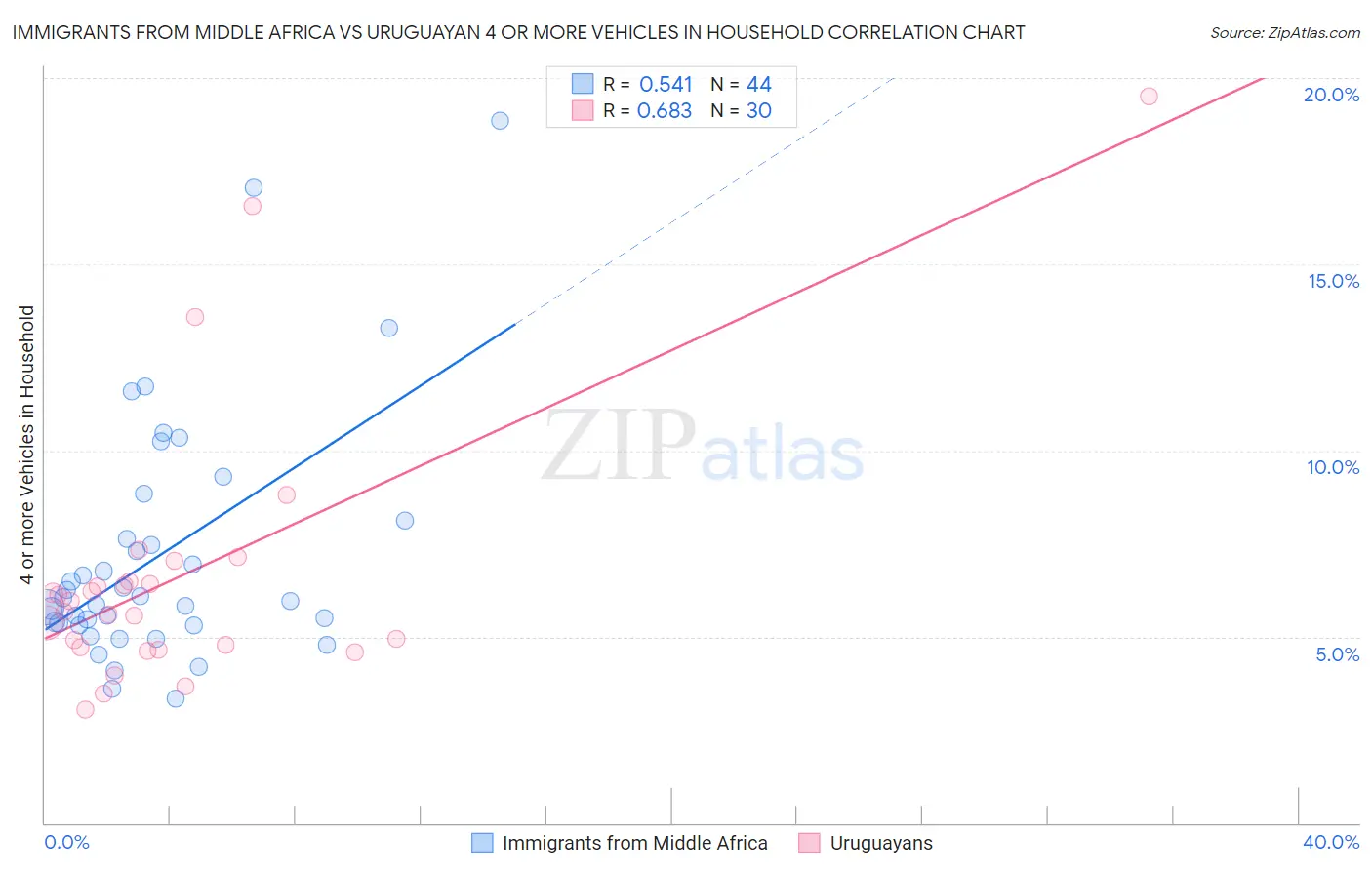 Immigrants from Middle Africa vs Uruguayan 4 or more Vehicles in Household