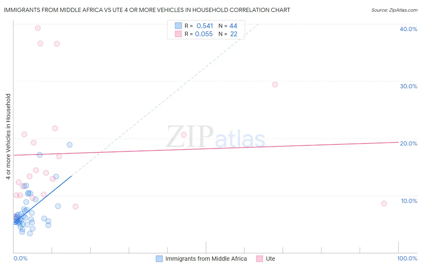 Immigrants from Middle Africa vs Ute 4 or more Vehicles in Household