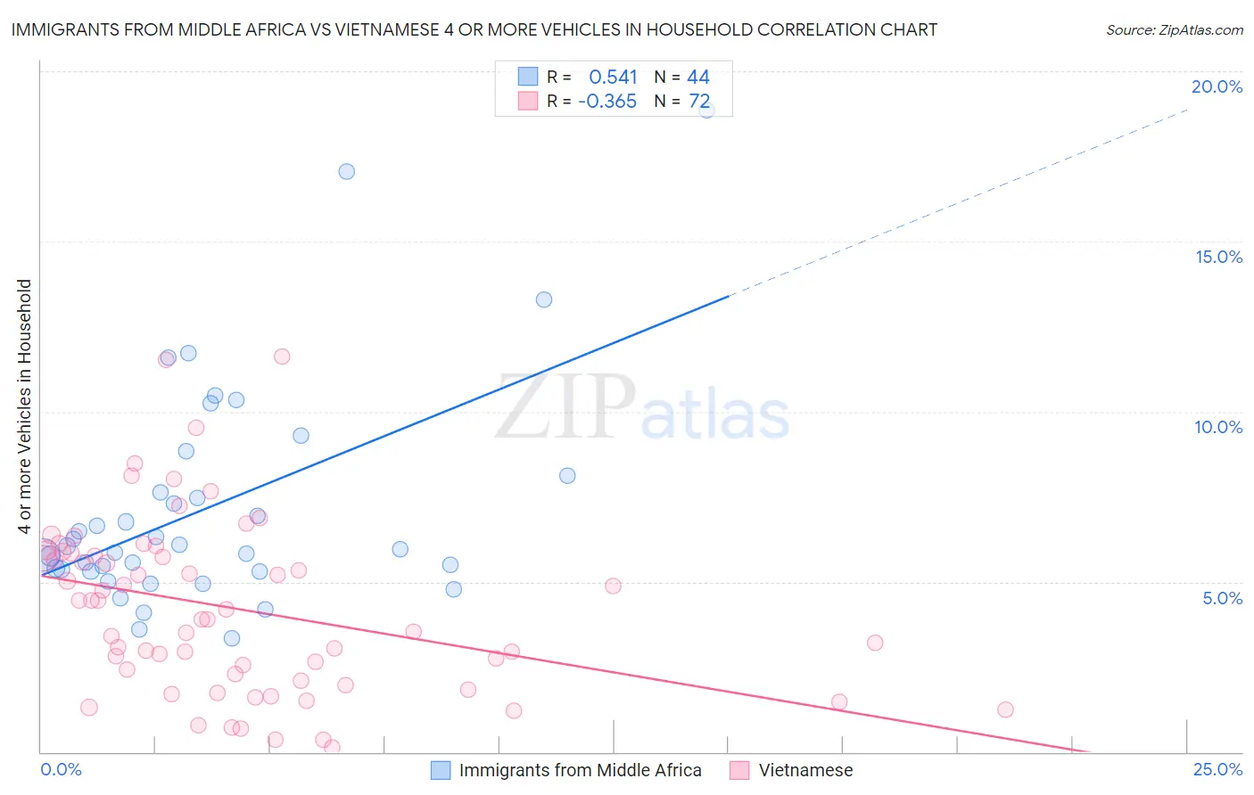 Immigrants from Middle Africa vs Vietnamese 4 or more Vehicles in Household