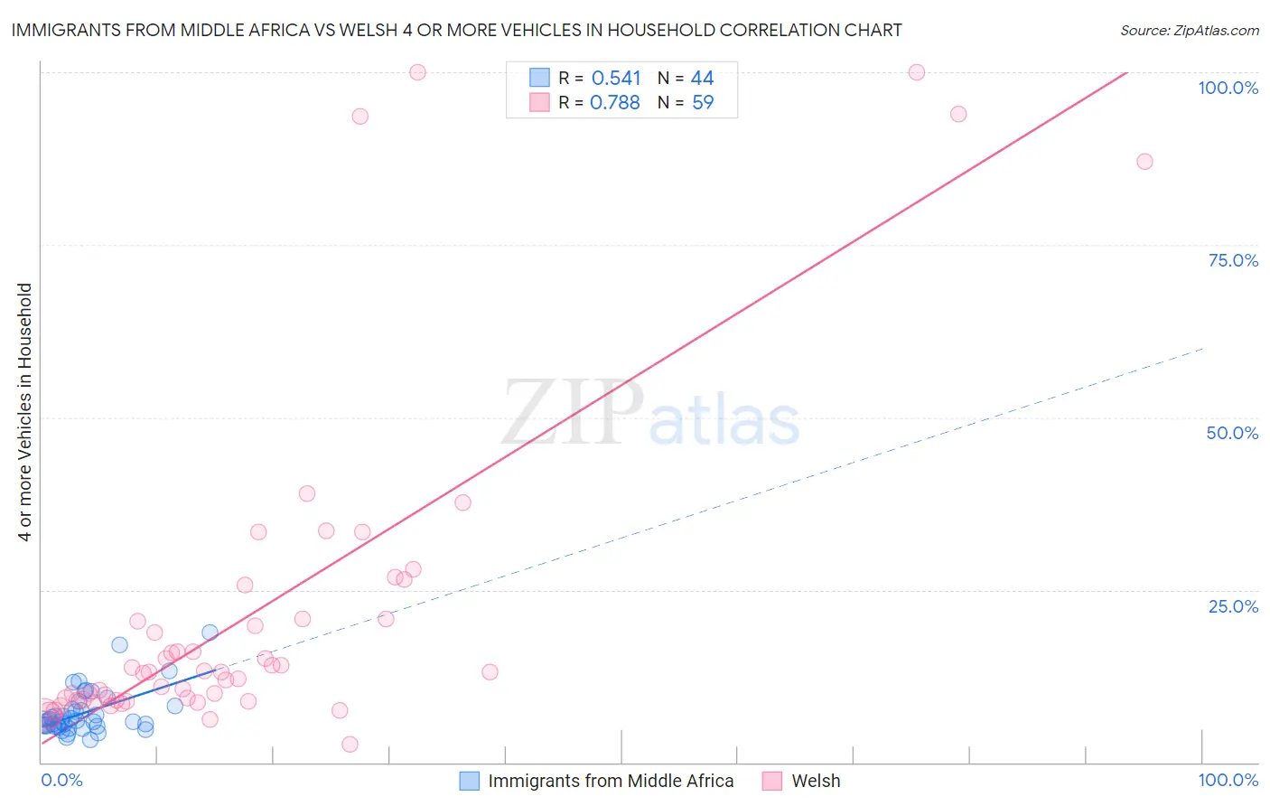 Immigrants from Middle Africa vs Welsh 4 or more Vehicles in Household