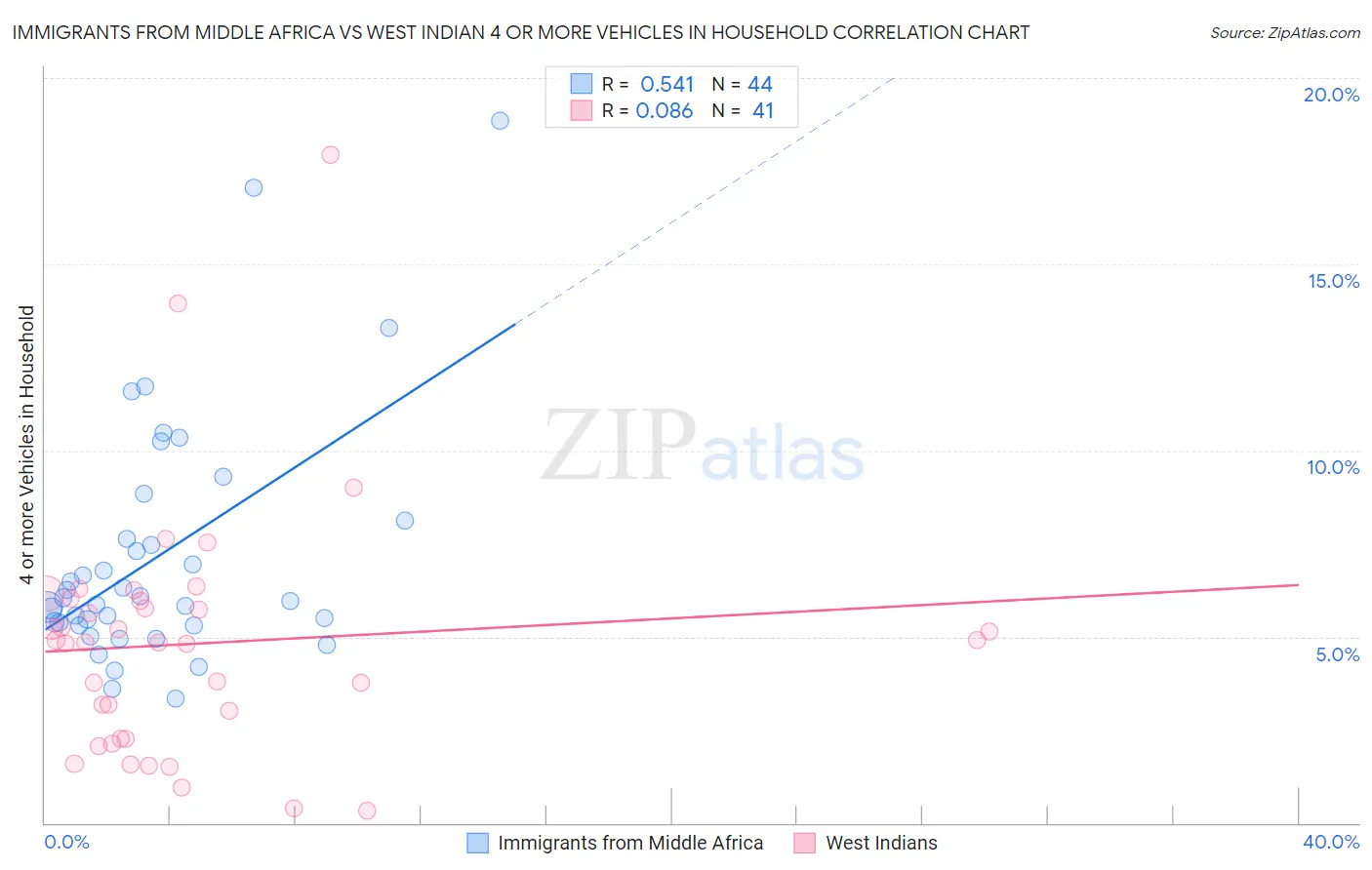 Immigrants from Middle Africa vs West Indian 4 or more Vehicles in Household