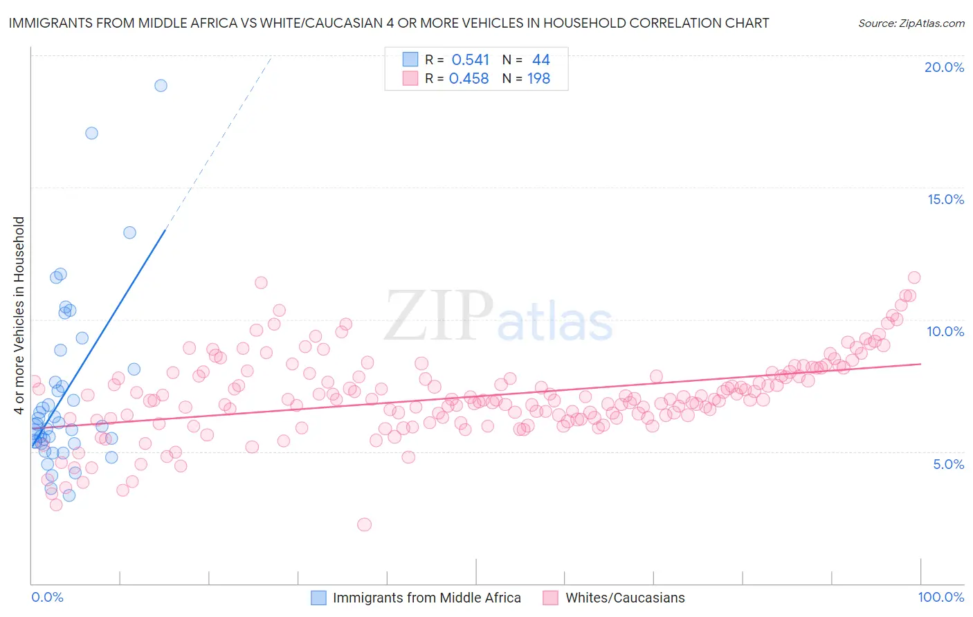 Immigrants from Middle Africa vs White/Caucasian 4 or more Vehicles in Household