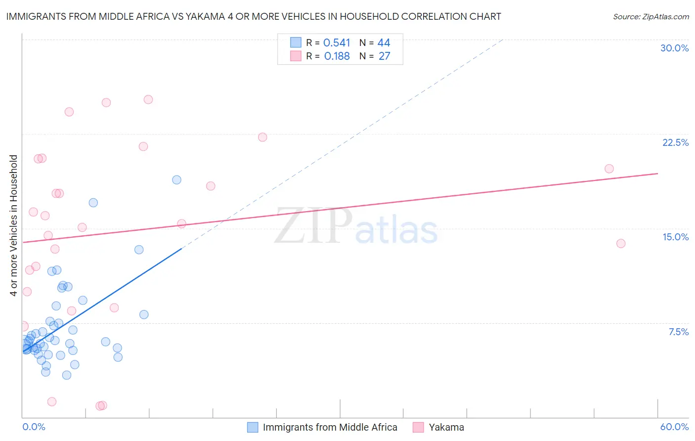 Immigrants from Middle Africa vs Yakama 4 or more Vehicles in Household