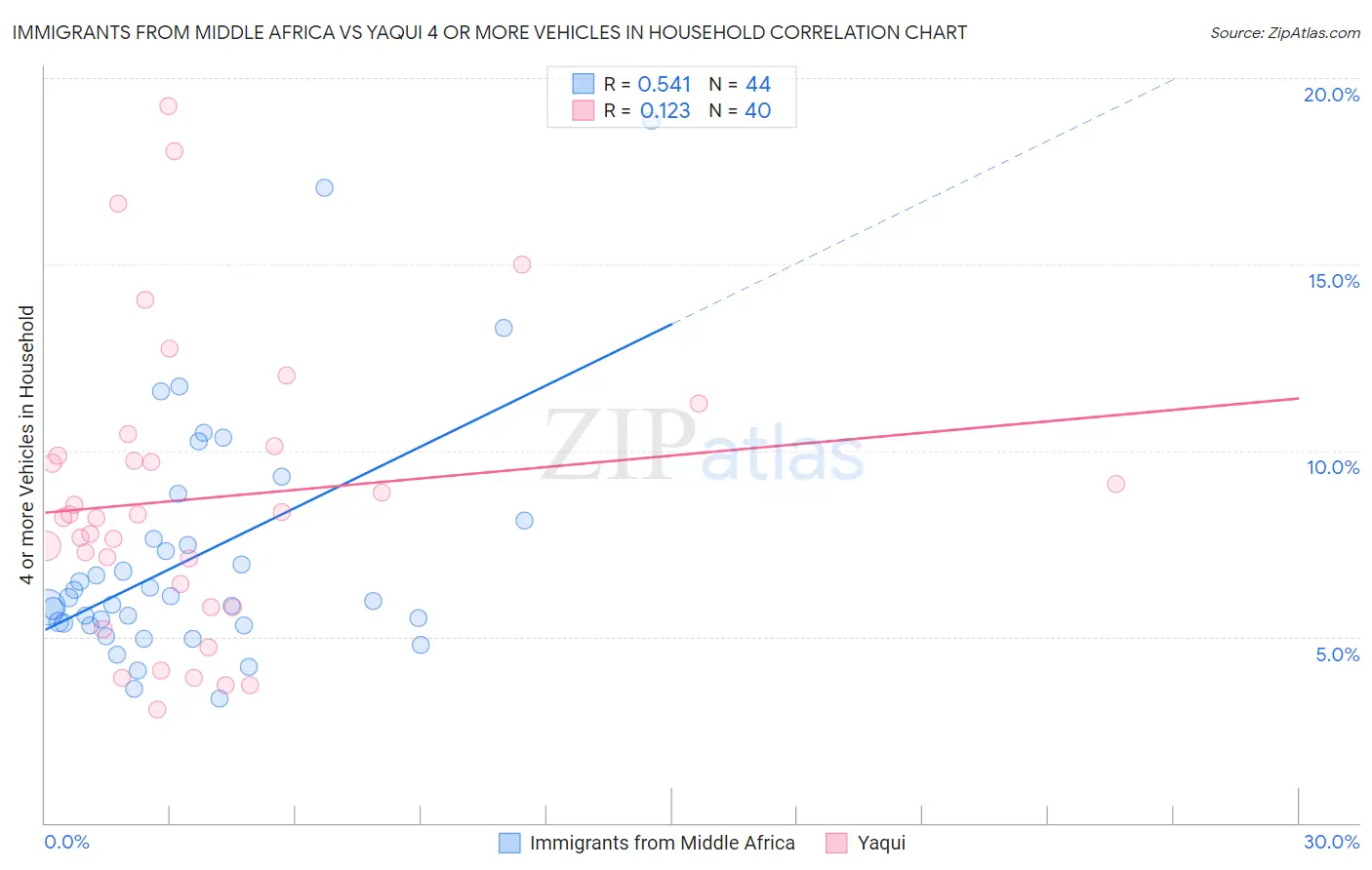 Immigrants from Middle Africa vs Yaqui 4 or more Vehicles in Household