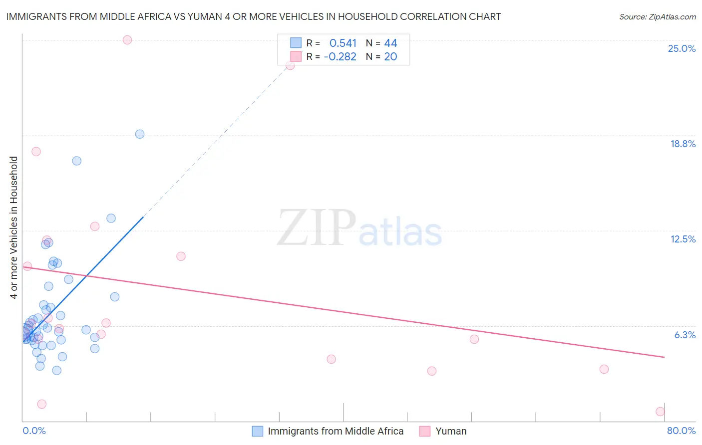 Immigrants from Middle Africa vs Yuman 4 or more Vehicles in Household