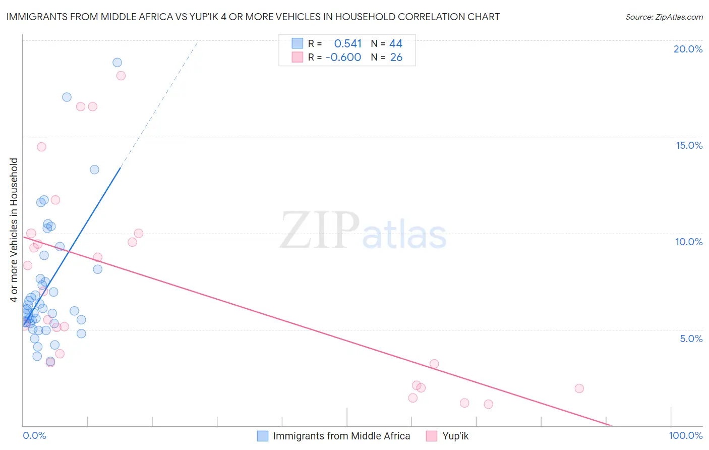 Immigrants from Middle Africa vs Yup'ik 4 or more Vehicles in Household