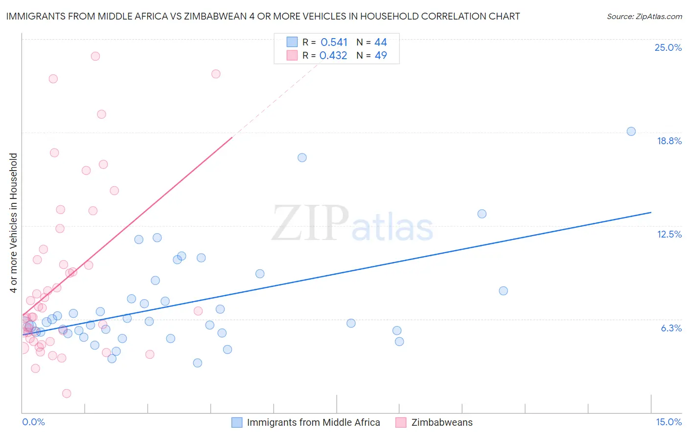 Immigrants from Middle Africa vs Zimbabwean 4 or more Vehicles in Household