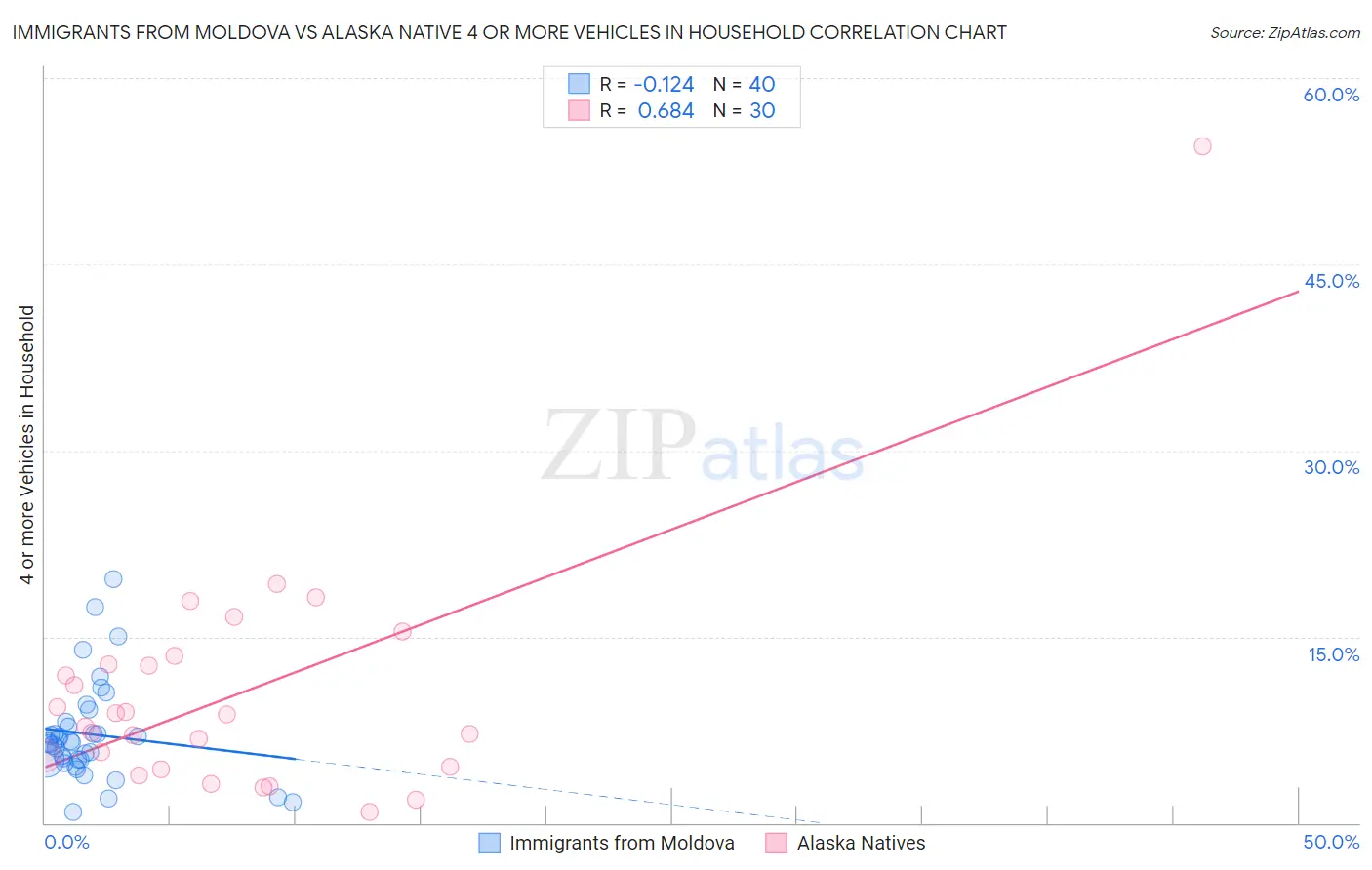Immigrants from Moldova vs Alaska Native 4 or more Vehicles in Household