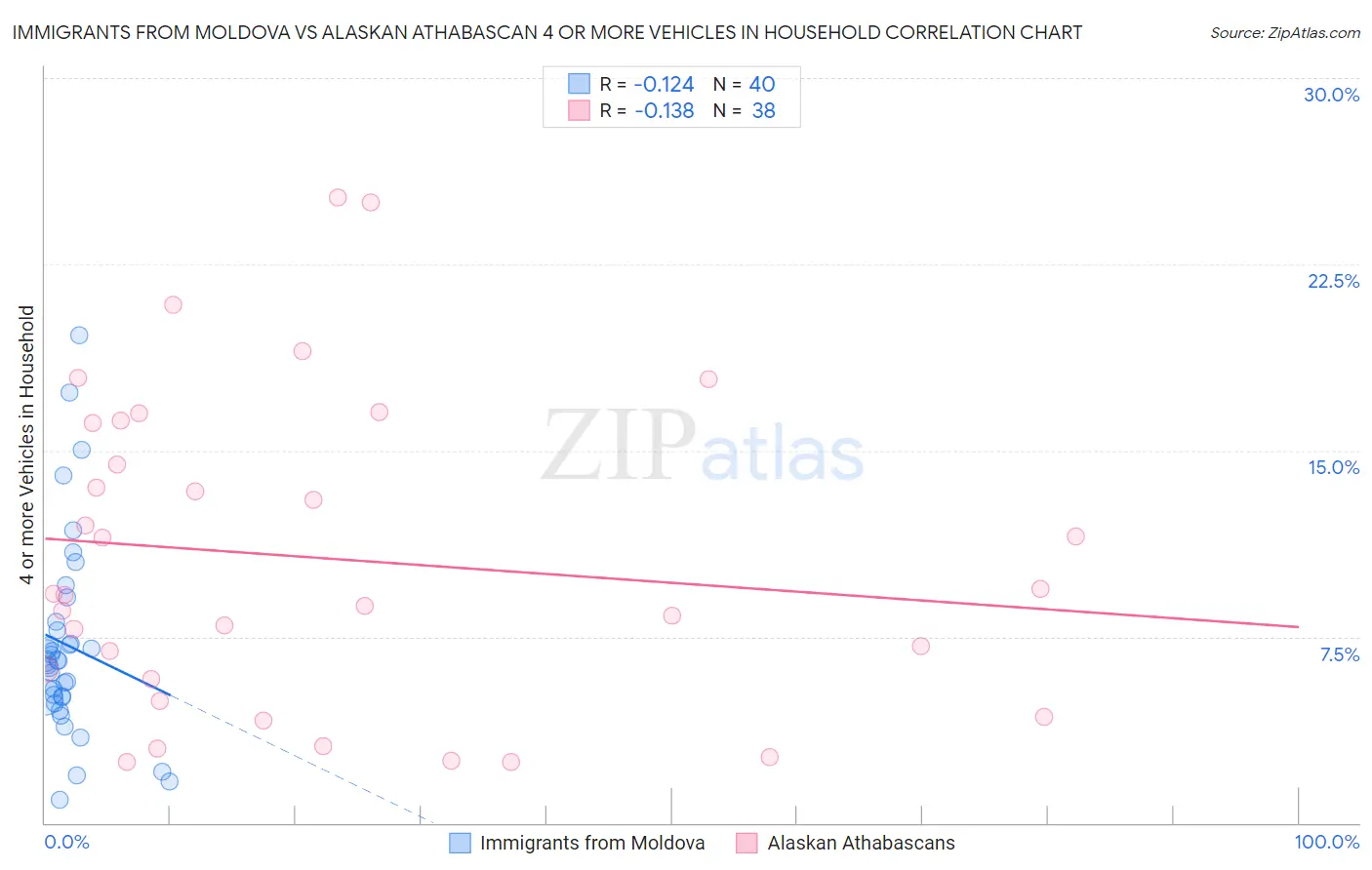 Immigrants from Moldova vs Alaskan Athabascan 4 or more Vehicles in Household