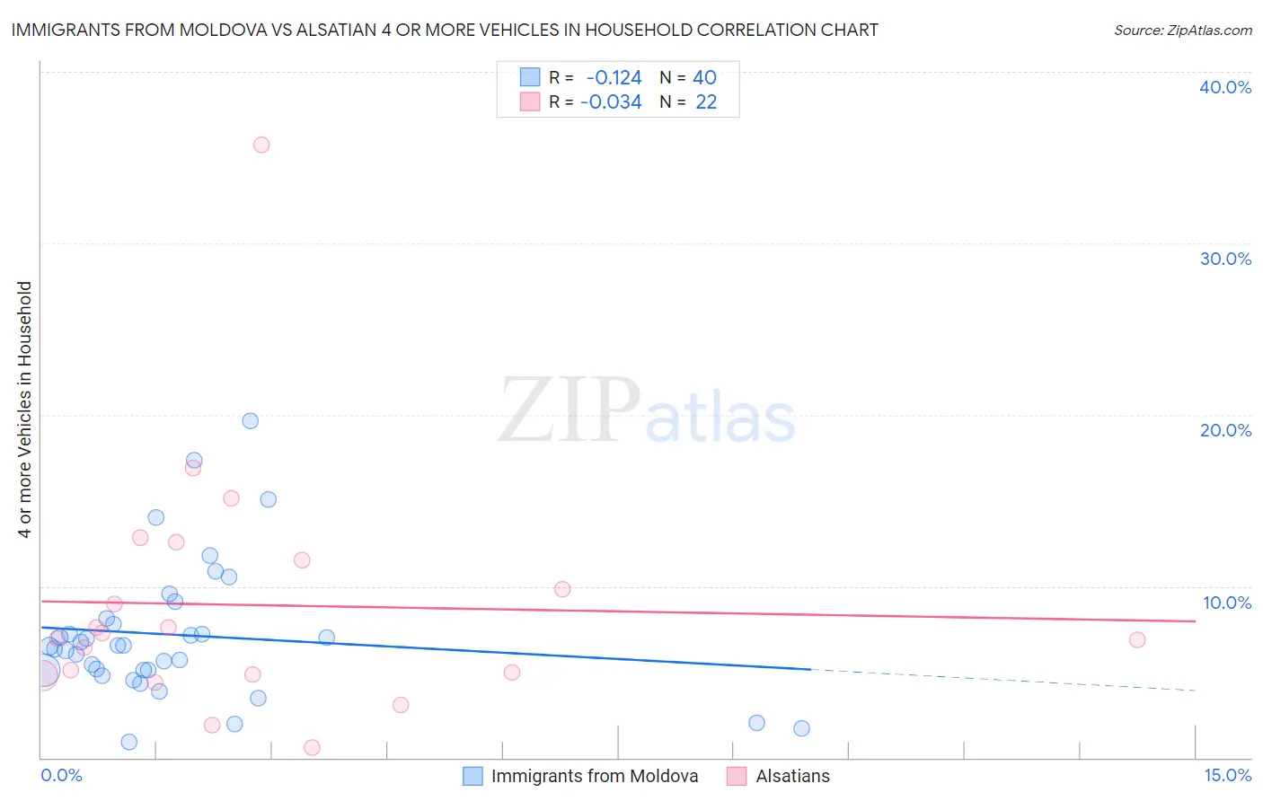 Immigrants from Moldova vs Alsatian 4 or more Vehicles in Household