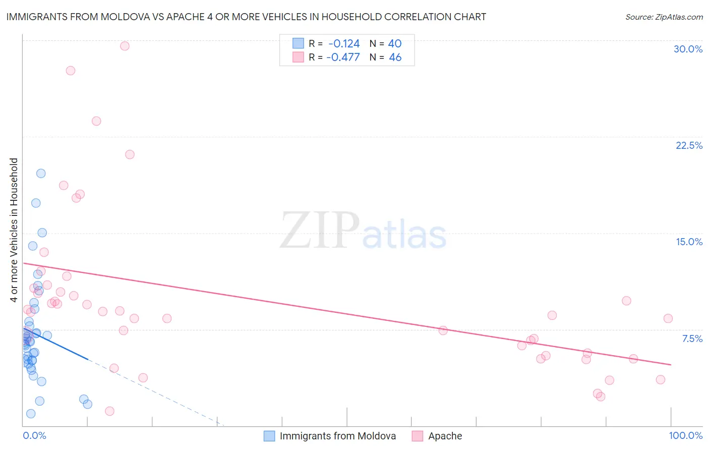 Immigrants from Moldova vs Apache 4 or more Vehicles in Household