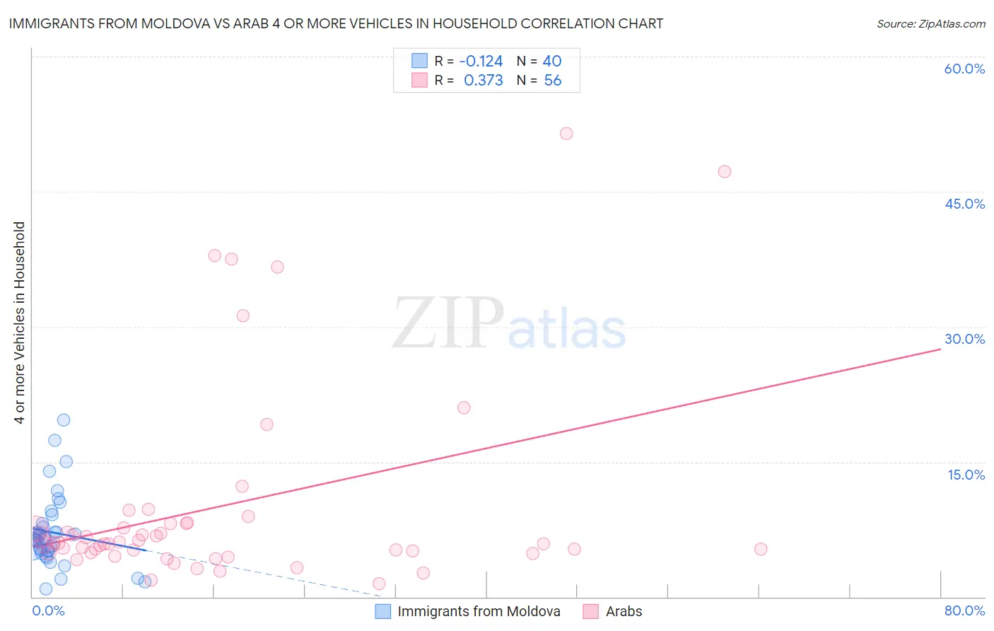 Immigrants from Moldova vs Arab 4 or more Vehicles in Household