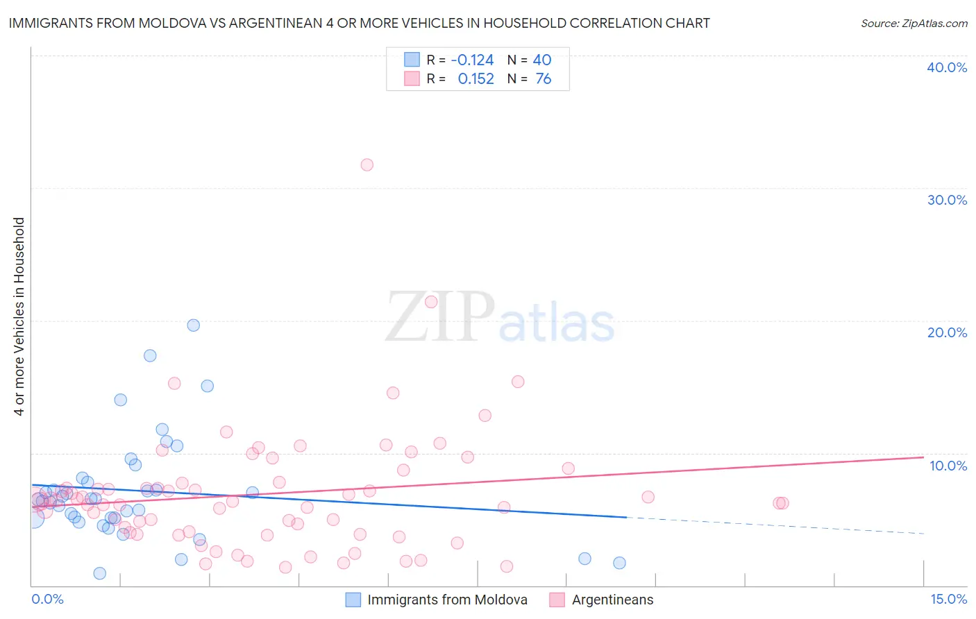 Immigrants from Moldova vs Argentinean 4 or more Vehicles in Household