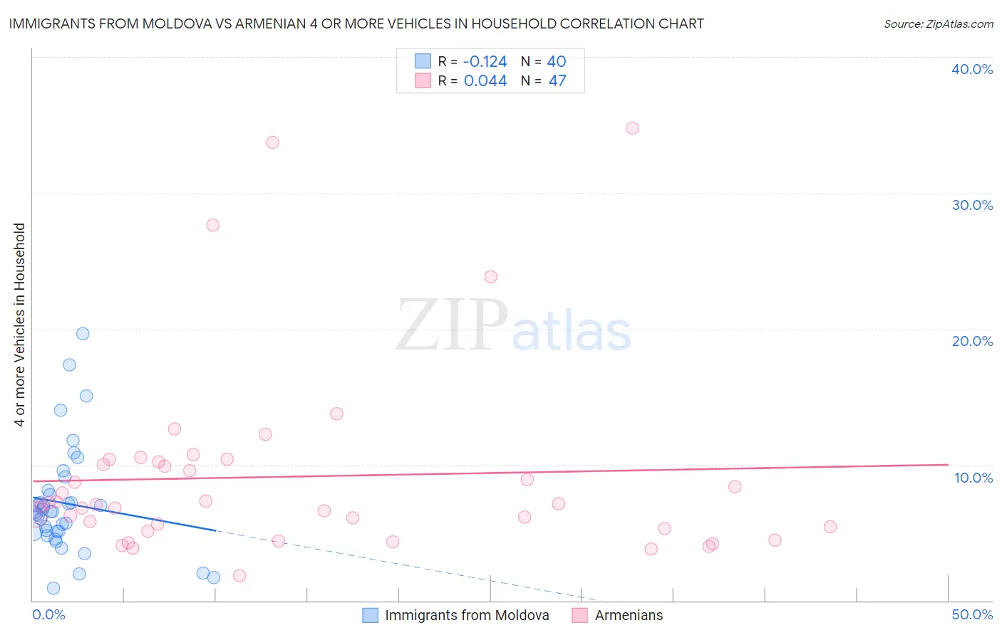 Immigrants from Moldova vs Armenian 4 or more Vehicles in Household