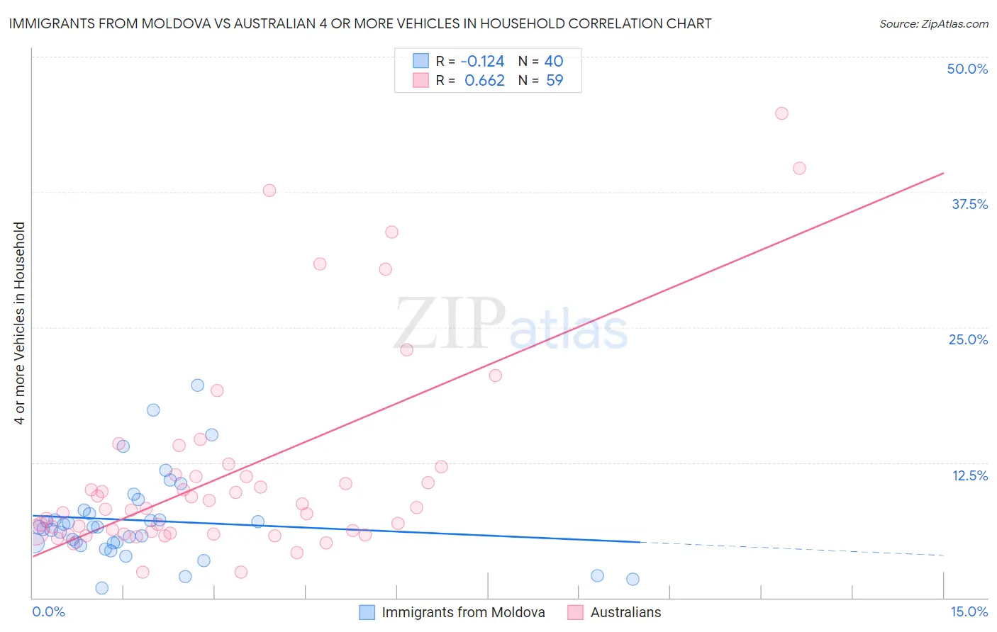 Immigrants from Moldova vs Australian 4 or more Vehicles in Household