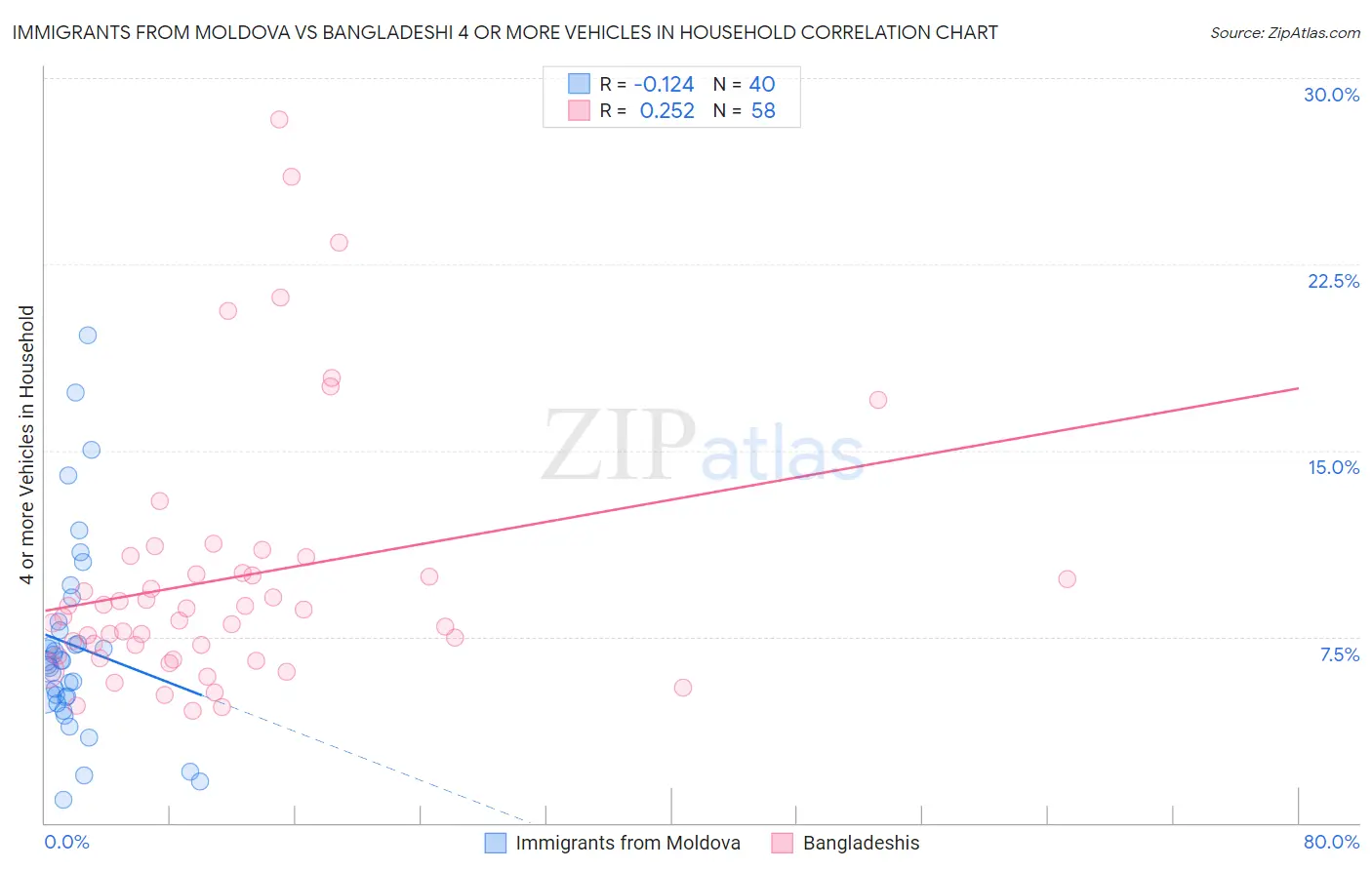 Immigrants from Moldova vs Bangladeshi 4 or more Vehicles in Household