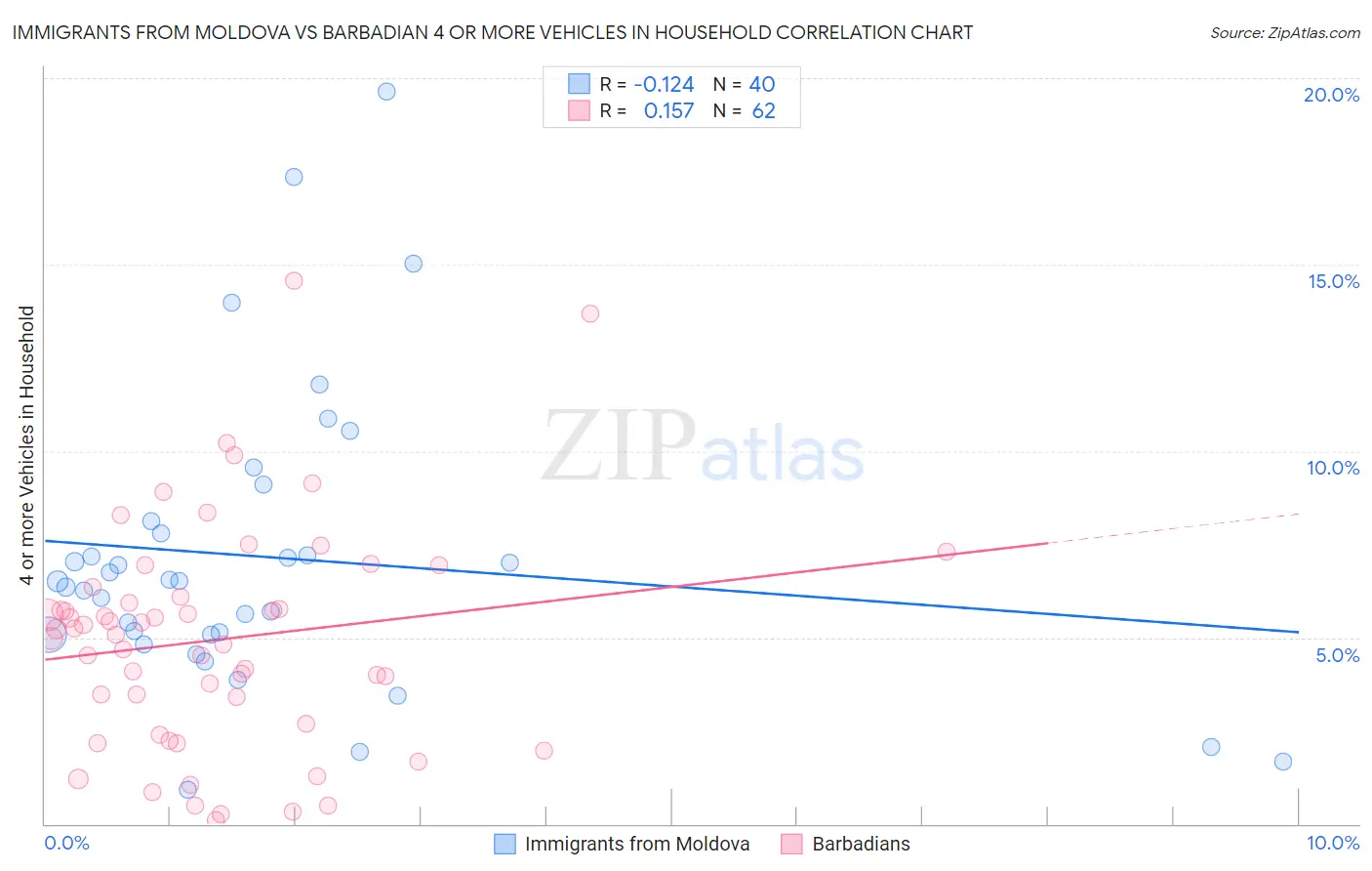 Immigrants from Moldova vs Barbadian 4 or more Vehicles in Household