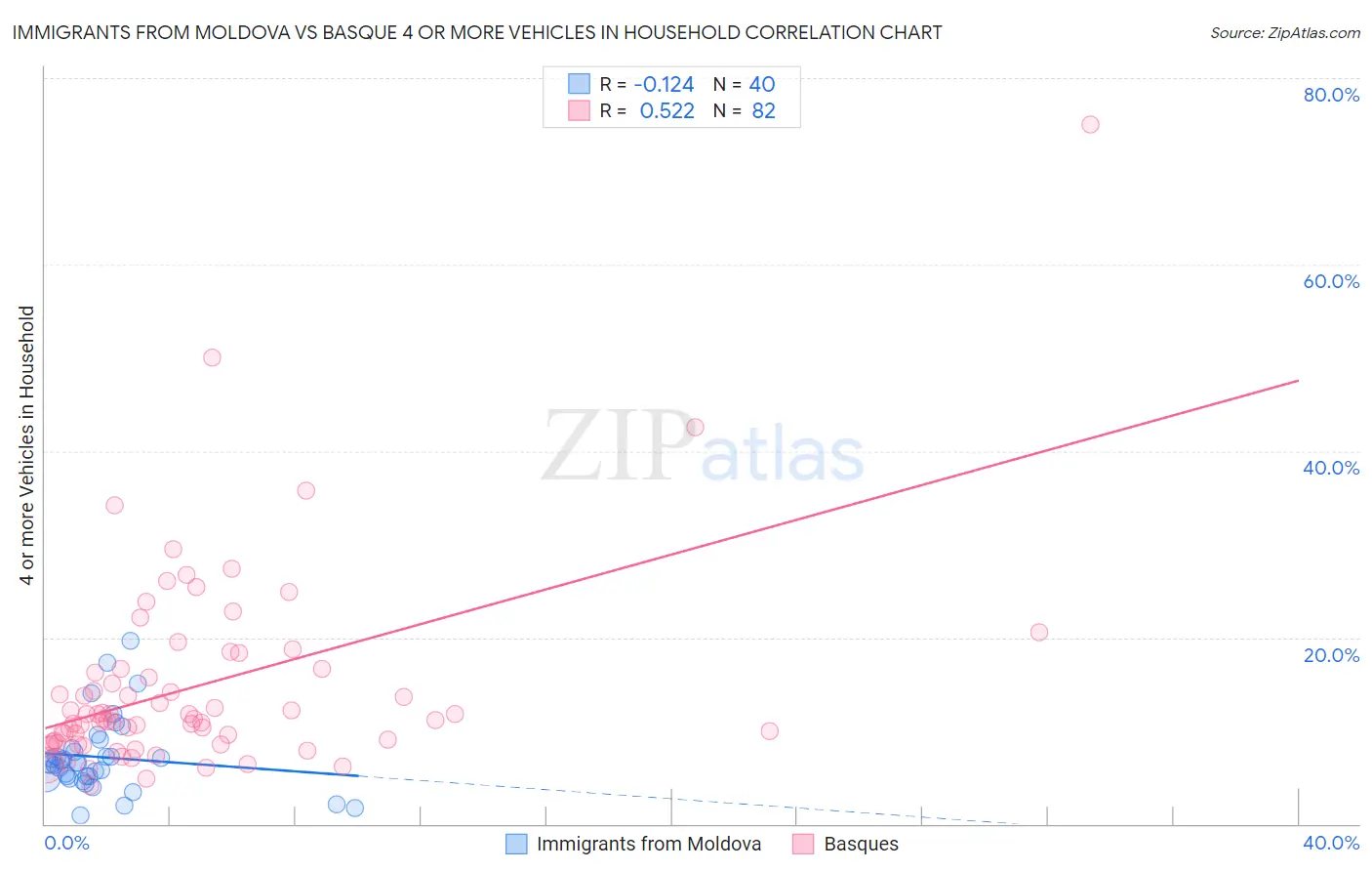 Immigrants from Moldova vs Basque 4 or more Vehicles in Household