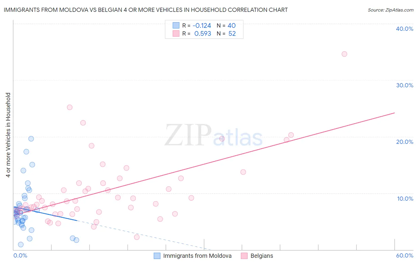 Immigrants from Moldova vs Belgian 4 or more Vehicles in Household