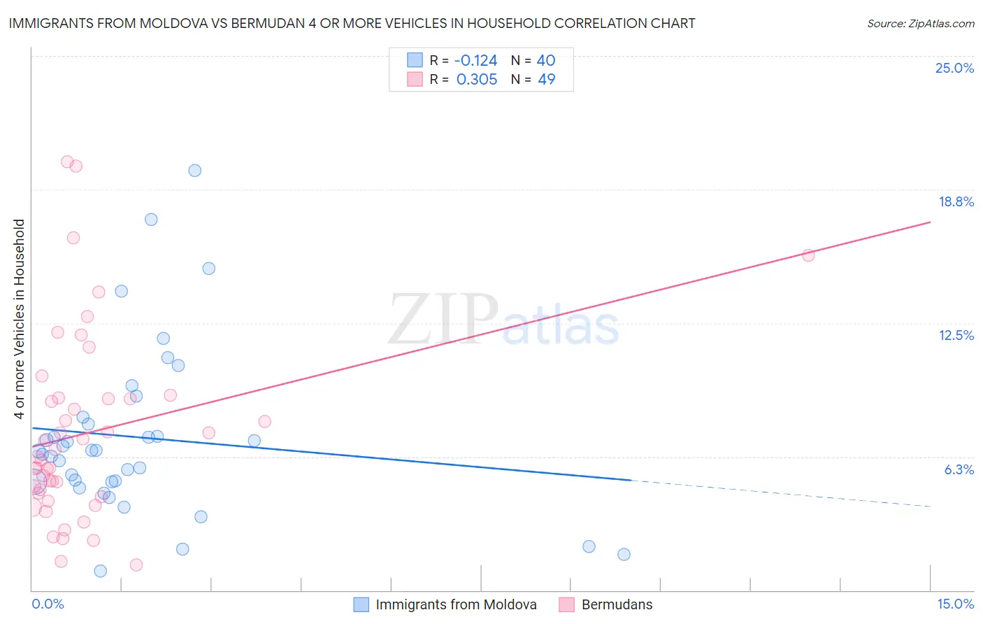 Immigrants from Moldova vs Bermudan 4 or more Vehicles in Household