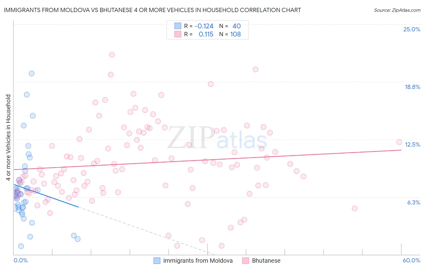 Immigrants from Moldova vs Bhutanese 4 or more Vehicles in Household