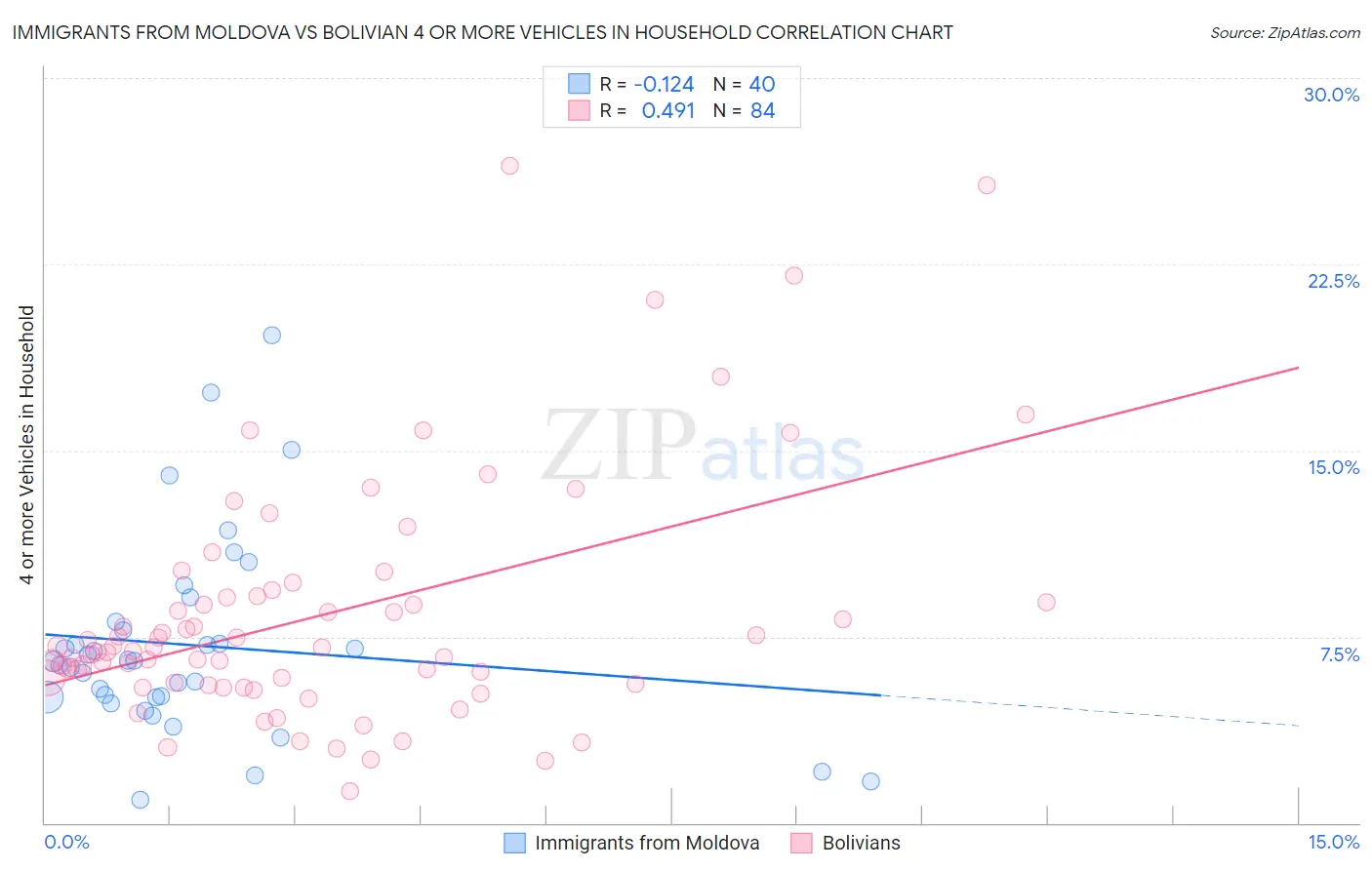 Immigrants from Moldova vs Bolivian 4 or more Vehicles in Household