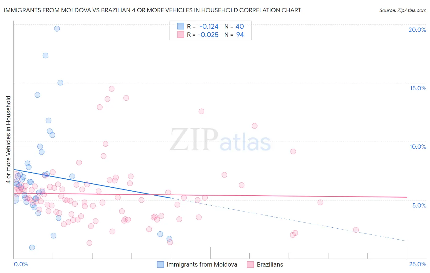 Immigrants from Moldova vs Brazilian 4 or more Vehicles in Household