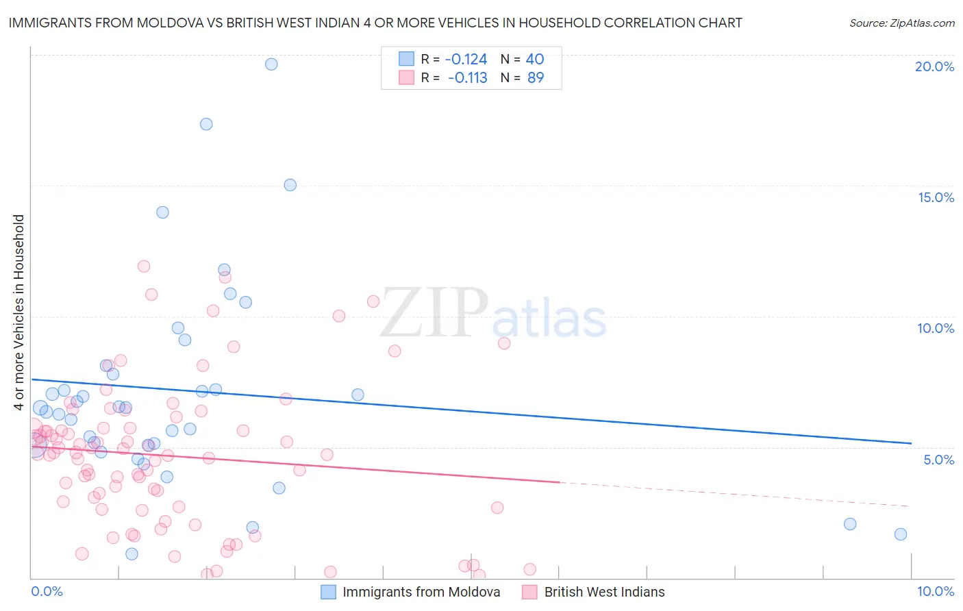 Immigrants from Moldova vs British West Indian 4 or more Vehicles in Household