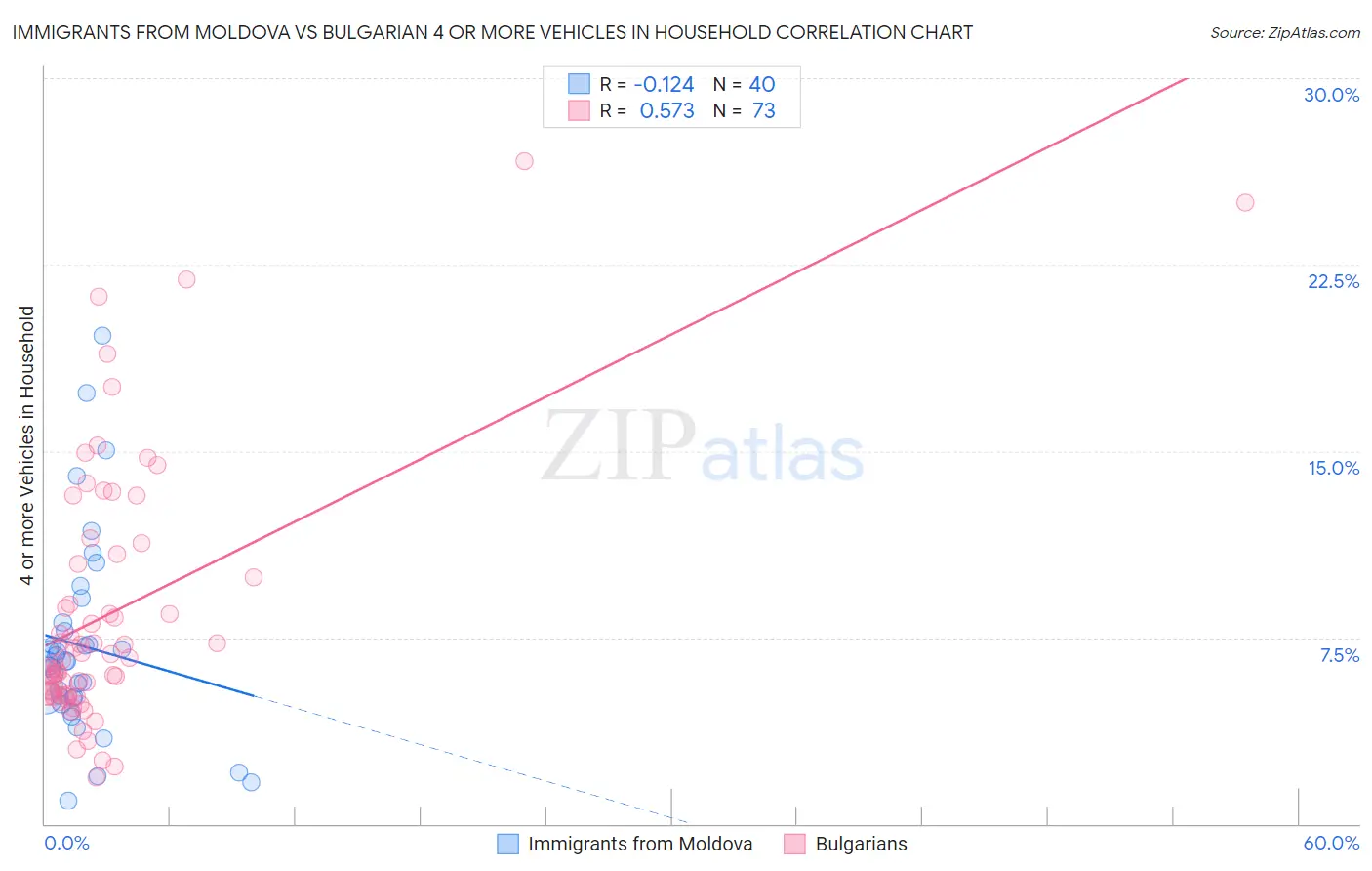 Immigrants from Moldova vs Bulgarian 4 or more Vehicles in Household