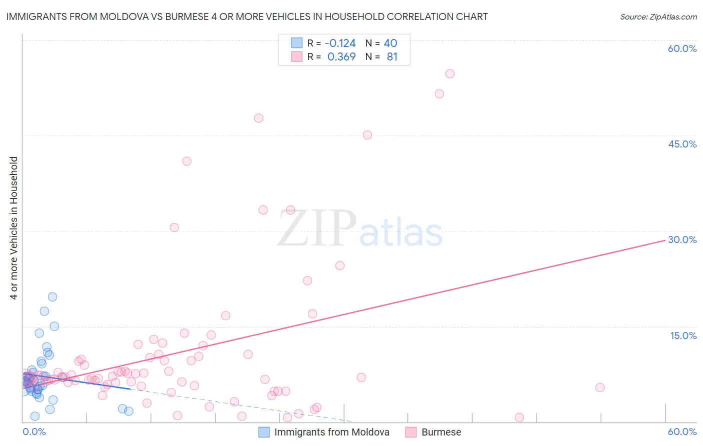 Immigrants from Moldova vs Burmese 4 or more Vehicles in Household