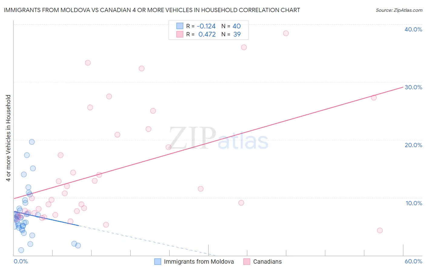 Immigrants from Moldova vs Canadian 4 or more Vehicles in Household