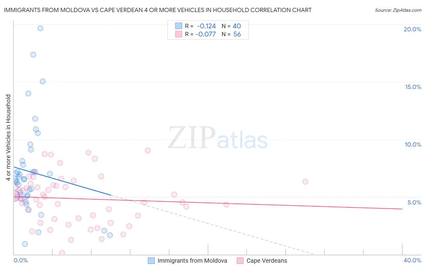 Immigrants from Moldova vs Cape Verdean 4 or more Vehicles in Household