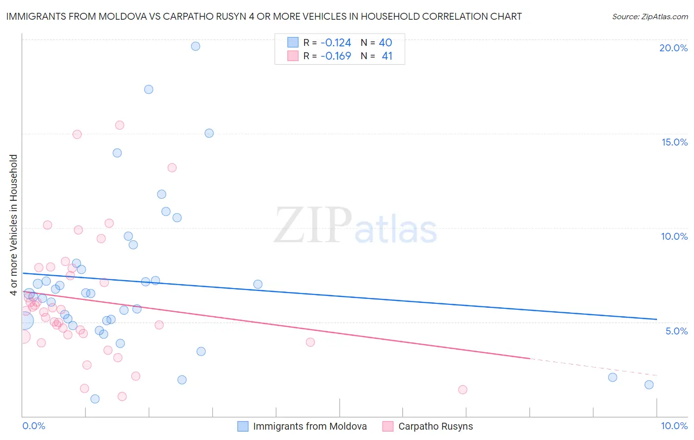 Immigrants from Moldova vs Carpatho Rusyn 4 or more Vehicles in Household