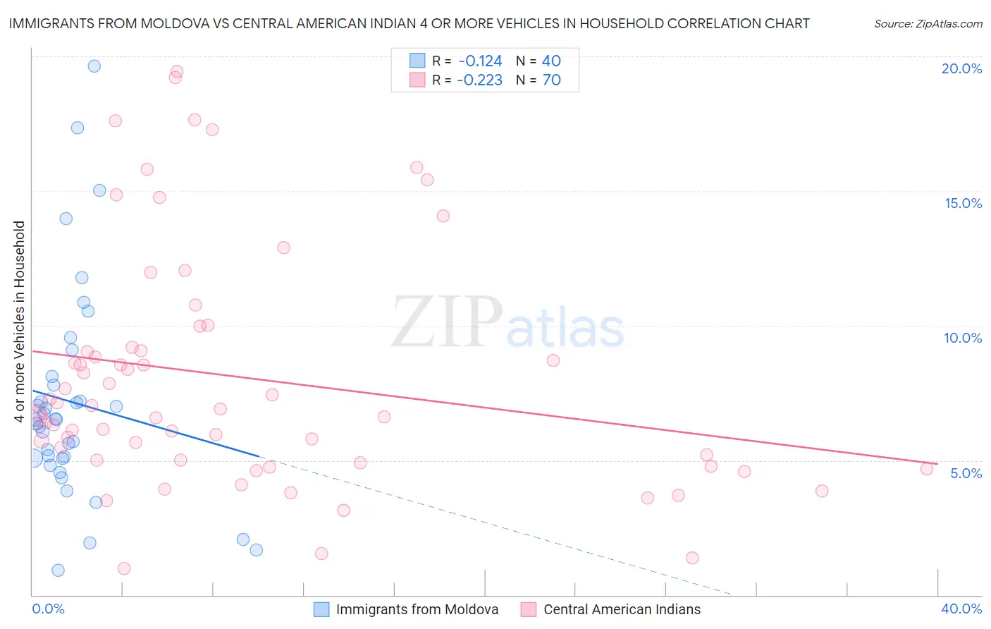 Immigrants from Moldova vs Central American Indian 4 or more Vehicles in Household
