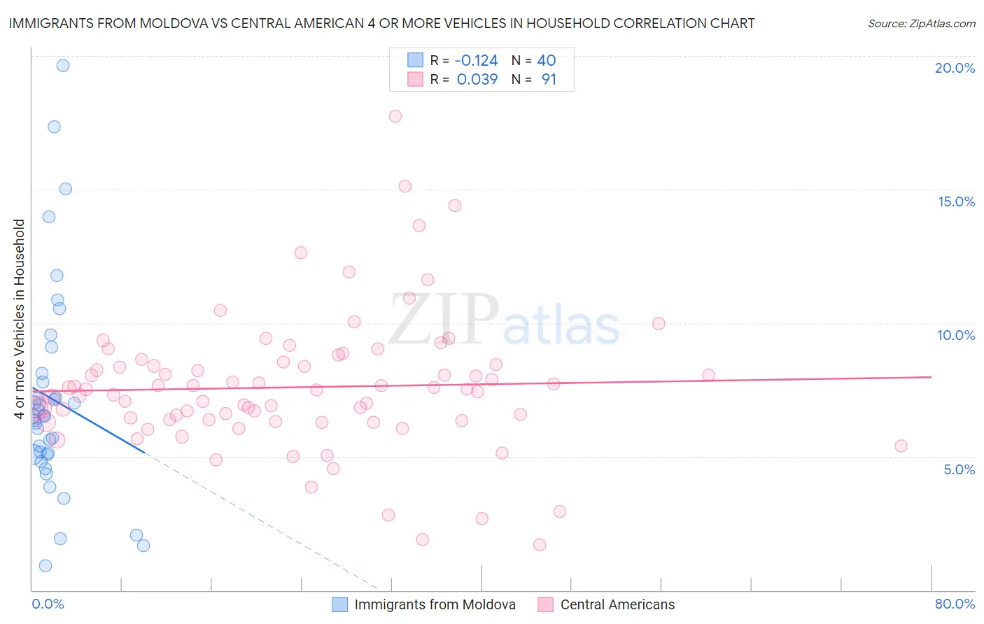 Immigrants from Moldova vs Central American 4 or more Vehicles in Household